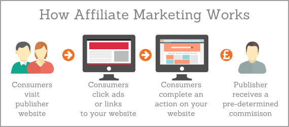 Image result for how affiliate marketing works