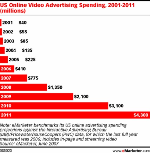 Video advertising is booming as this chart shows